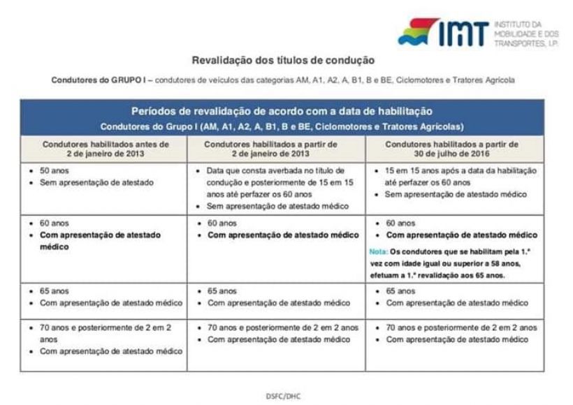 Revalidação da Carta de Condução